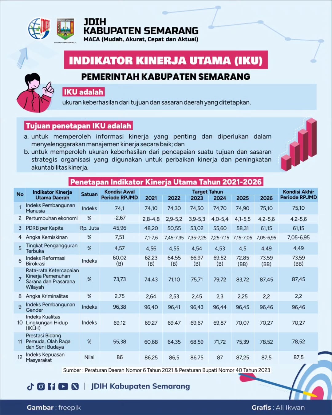 Indikator Kinerja Utama Pemerintah Kabupaten Semarang